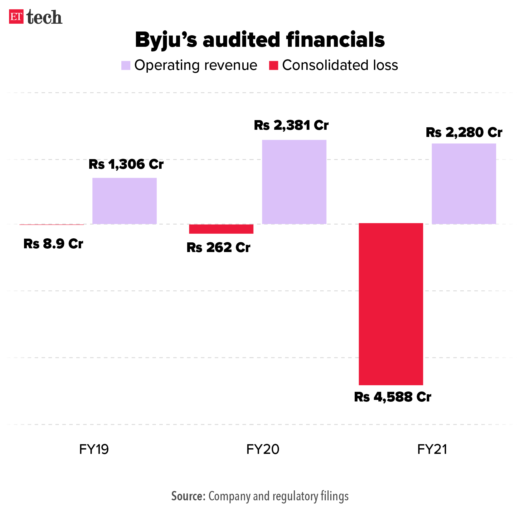 byjus revenue Byju’s losses swell to Rs 4,588 crore in delayed FY21