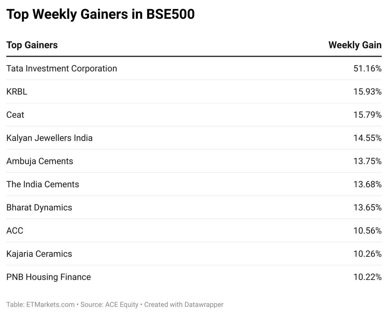 Tata stock rallies over 51 in 5 days, 9 other stocks gave doubledigit