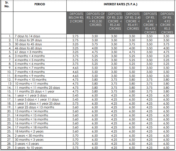 Axis Bank FD Interest Rates Axis Bank Revises FD Interest Rates Check 
