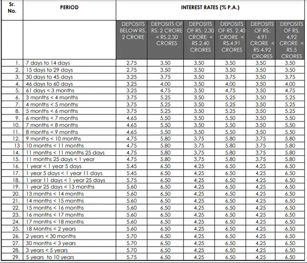Axis Bank FD Interest Rates Axis Bank revises FD interest rates Check
