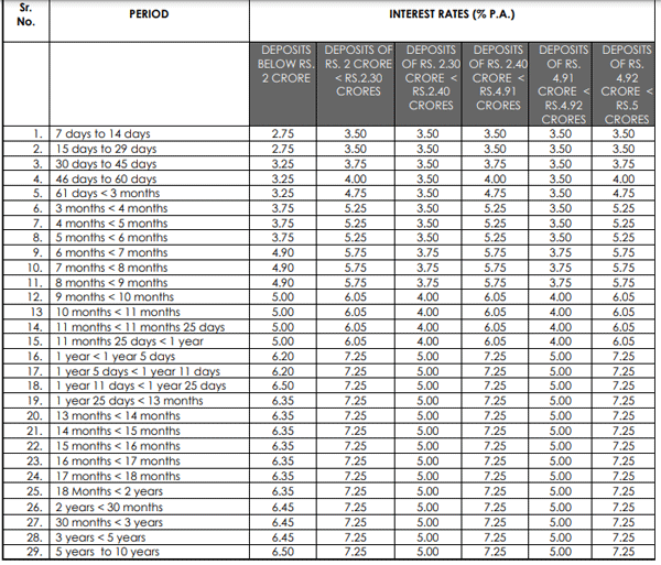 Axis Bank Fd Interest Rates Axis Bank Revises Fd Interest Rates Check Latest Rates The