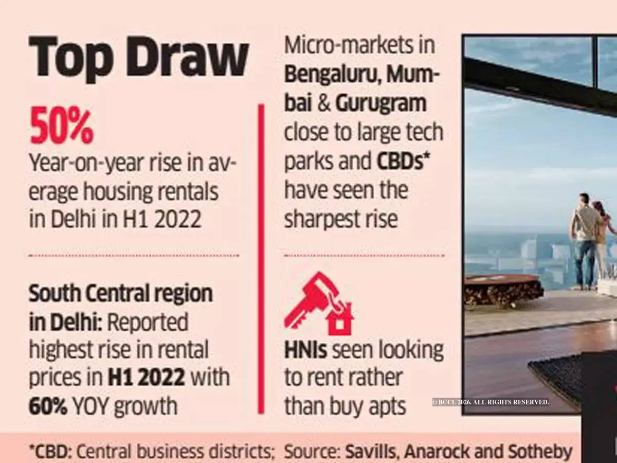 Expensive Rent Draw Luxury Homes: Demand for luxury homes on rent zooms as overseas ...