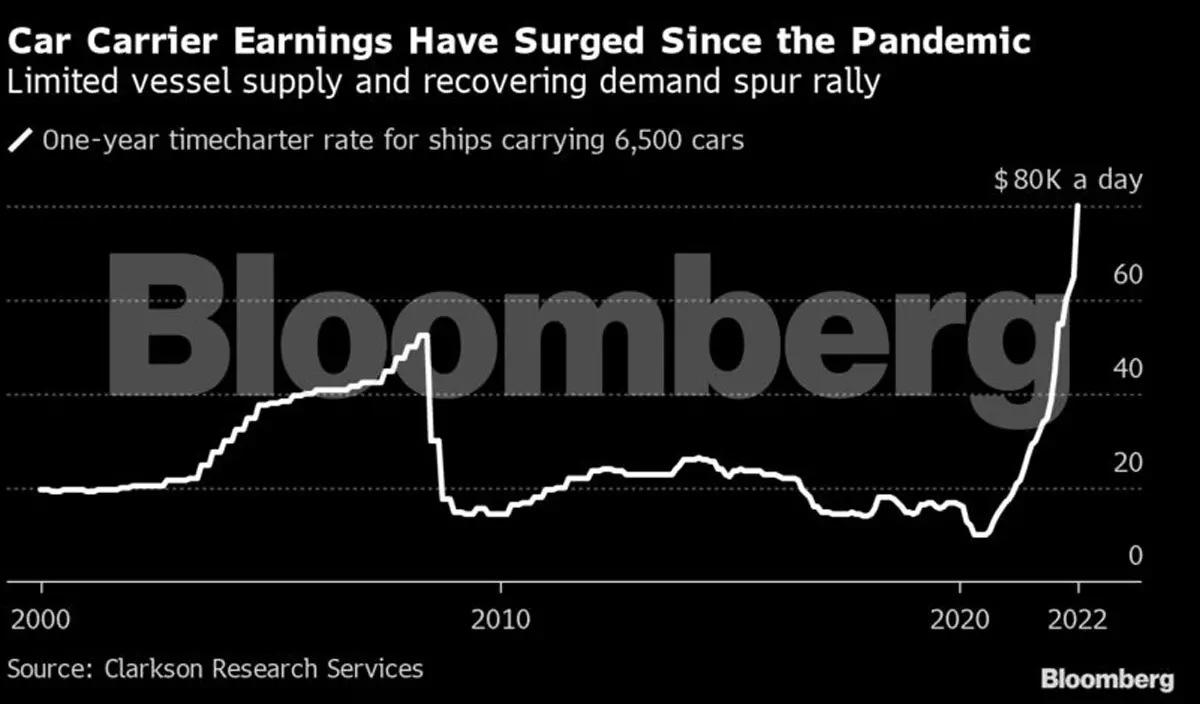 supply chain: Record shipping costs add to auto industry's supply chain  woes - The Economic Times