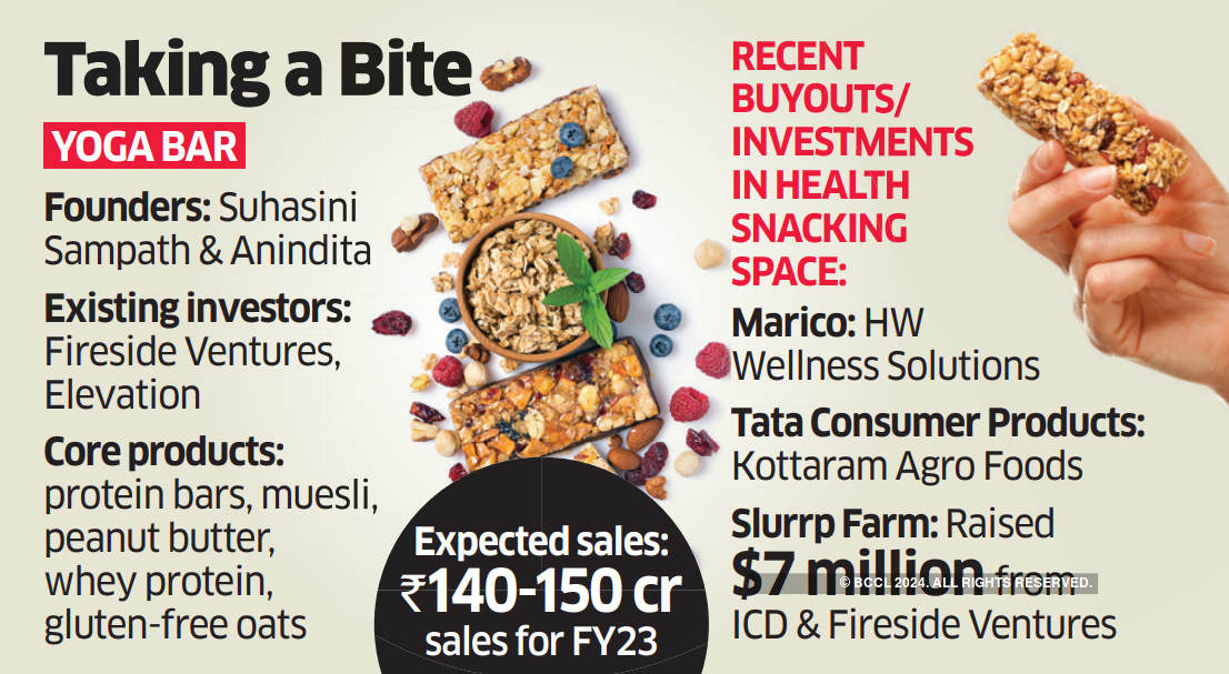 ITC to acquire Yoga Bar; to strengthen presence in healthy foods