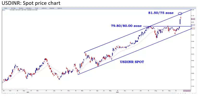 USD/INR Price News: Indian rupee remains sidelined between 50-SMA