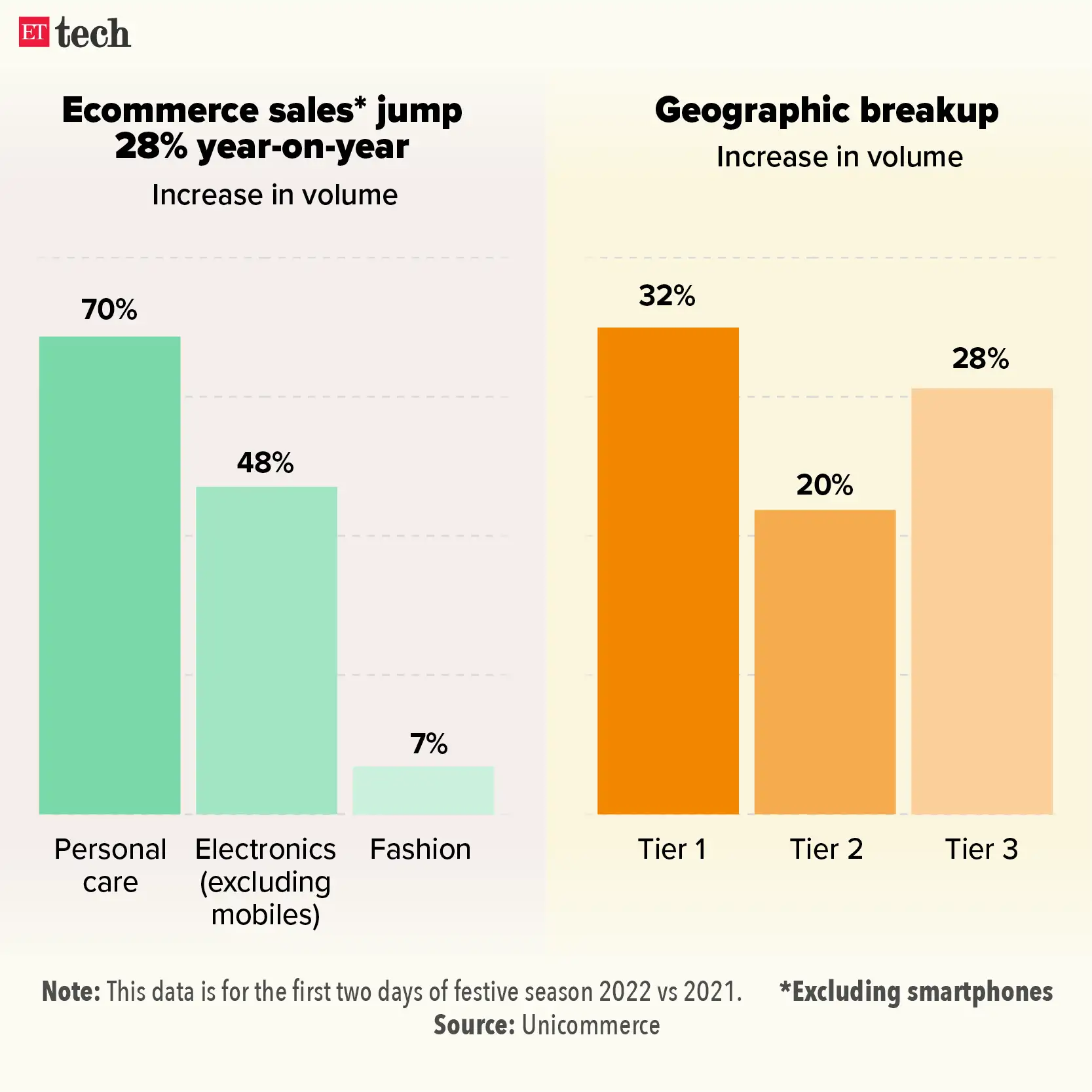 Ecommerce sales