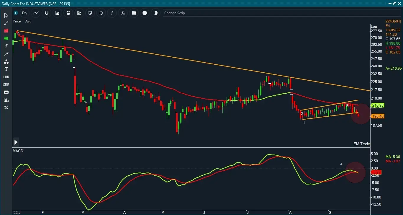 Chart Check: 40% fall from Sept 2021 highs, traders can go short in ...
