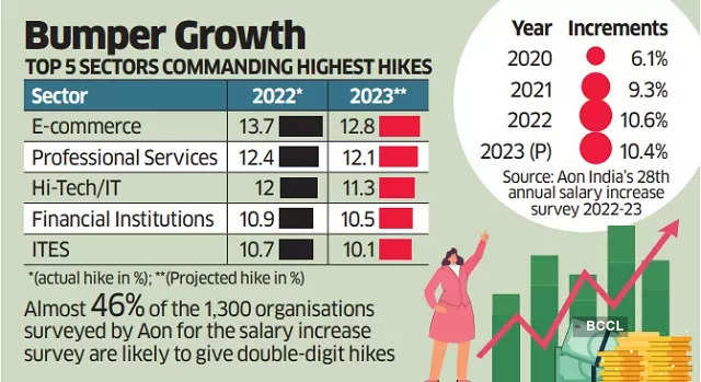 salary hike: India Inc to give double-digit salary hikes in 2023, survey  shows - The Economic Times