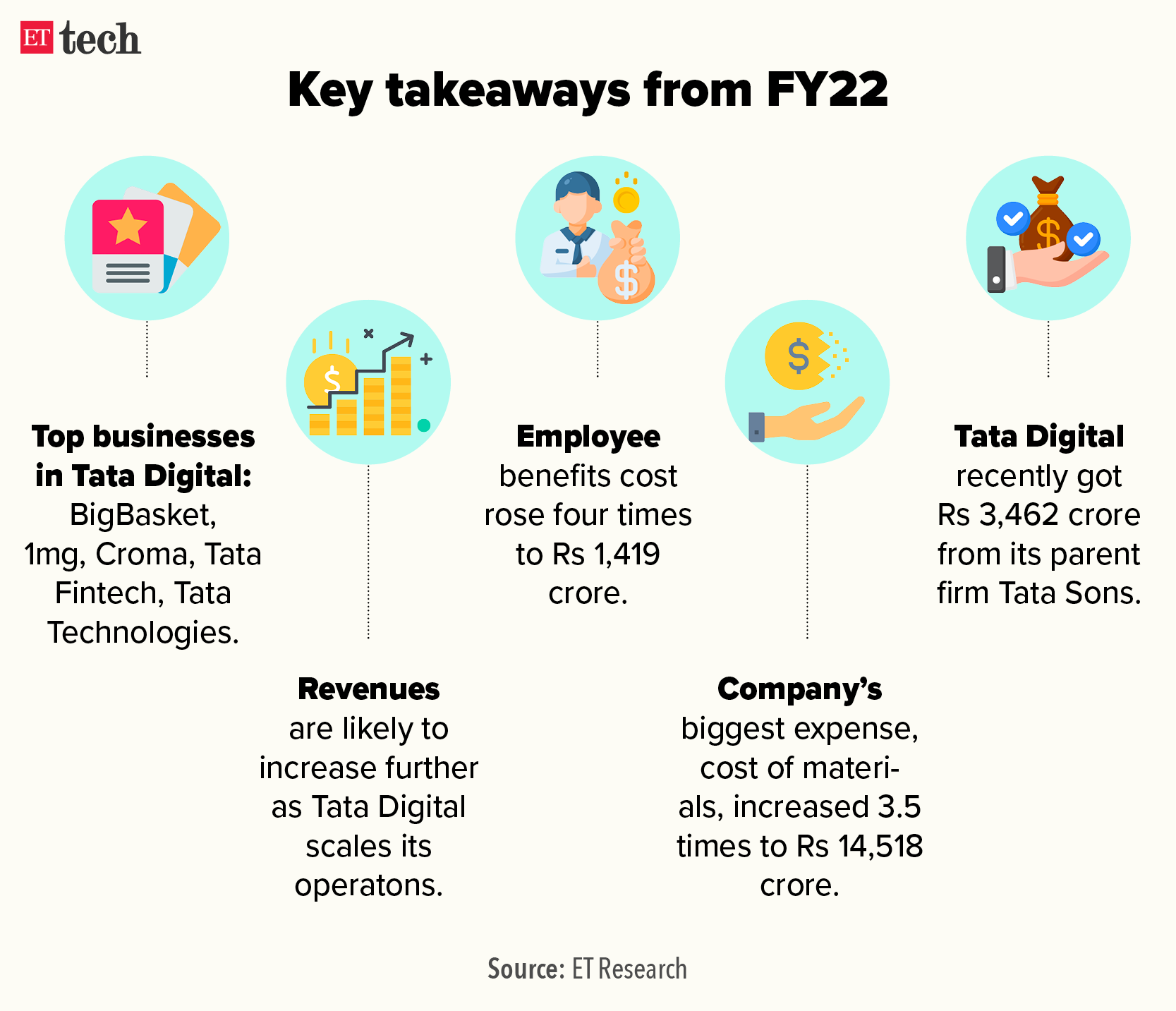 Tata Digital Revenue: Tata Digital Revenue Jumps Three-fold To About Rs ...