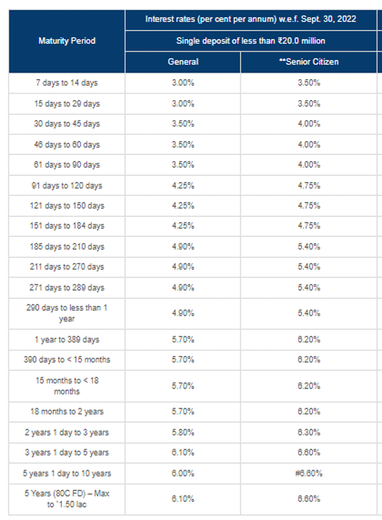 ICICI Bank has increased fixed deposit (FD) interest rates on some ...