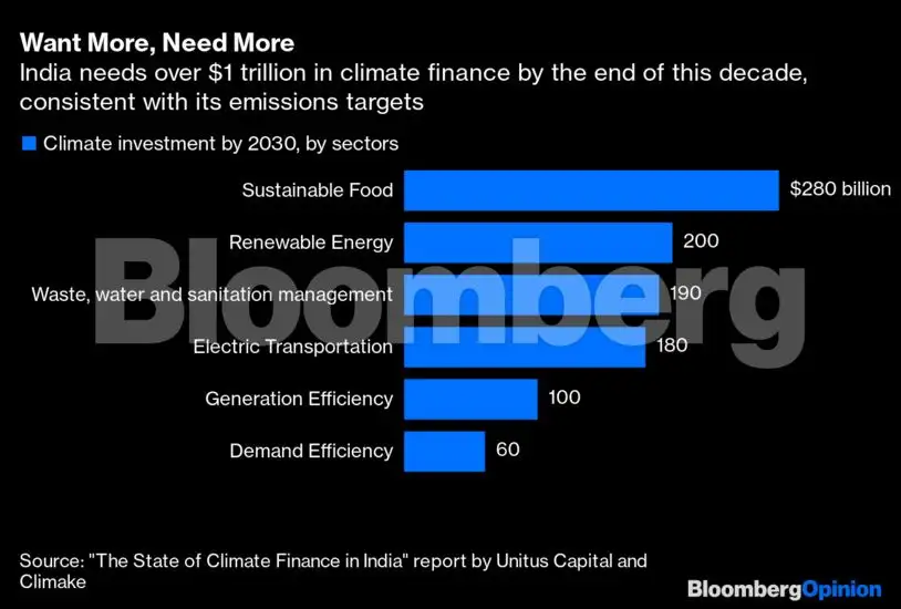 View India is where climate tech meets global venture capital The