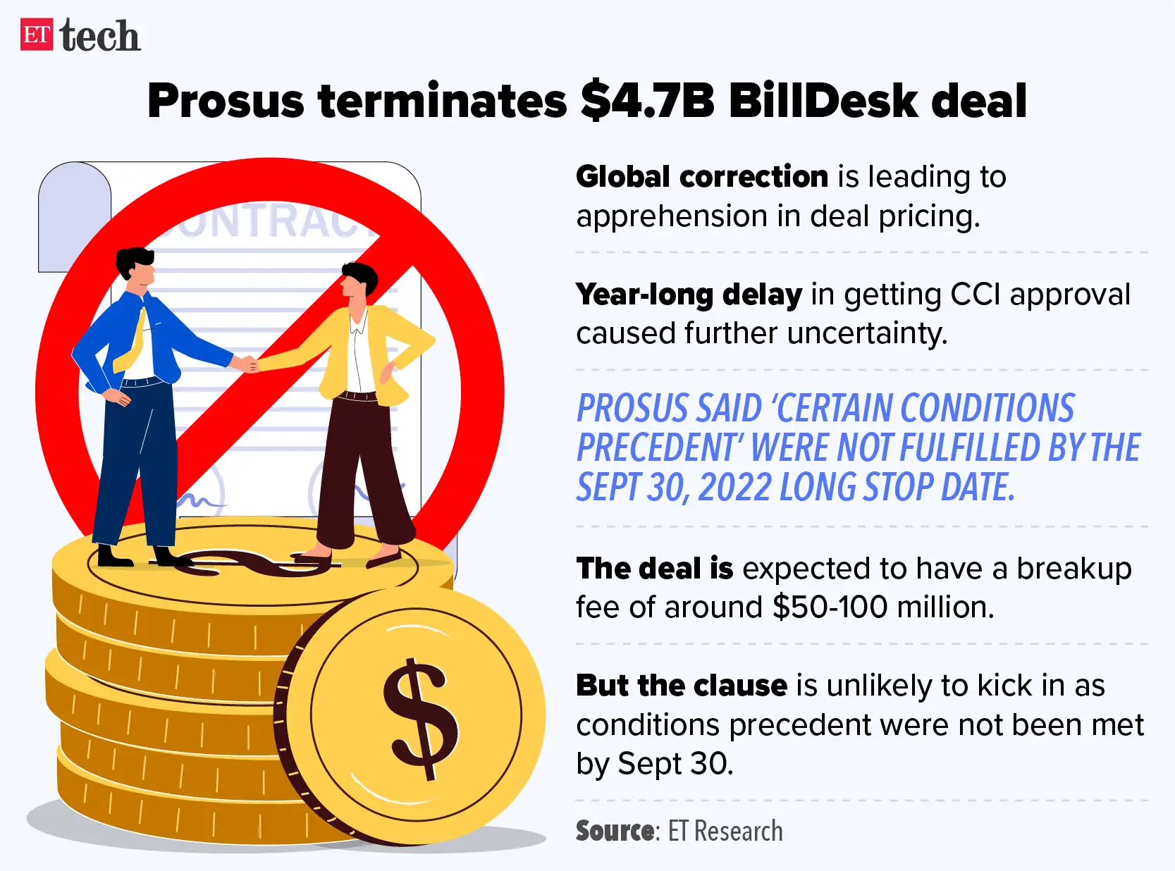 payu billdesk deal Transaction declined why Prosus scrapped the 4.7