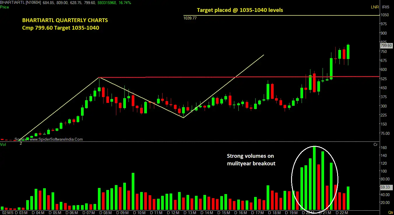 bharti airtel share price: Chart Check: This telecom stock at record ...