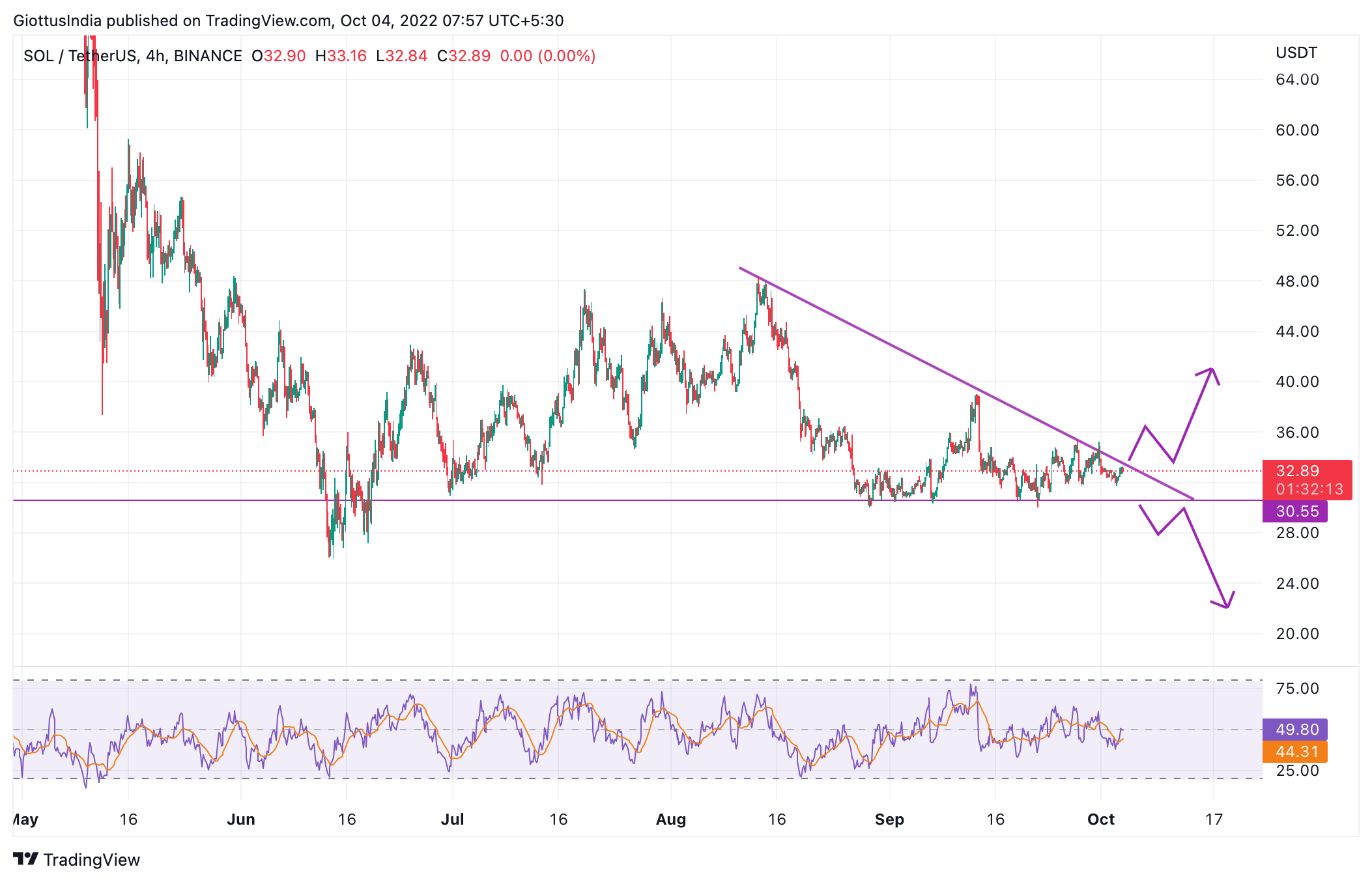 sol crypto price chart