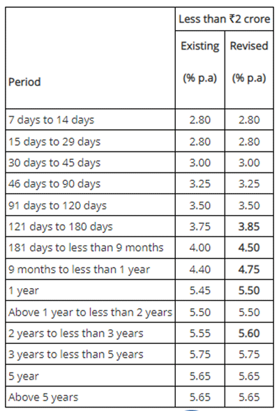 Indian Bank Fd Interest Rate Indian Bank Hikes Fd Interest Rates By Up To 50 Bps The Economic 4665