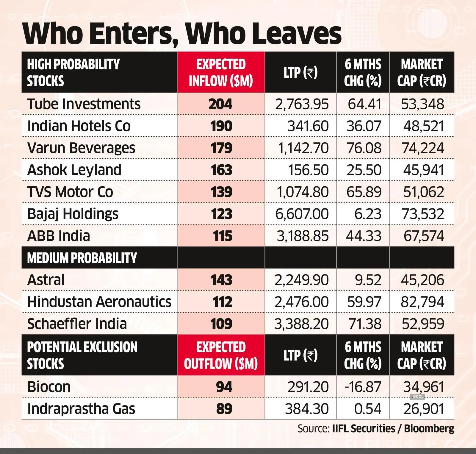 MSCI Index Tube Investment ABB Varun Bev IHCL Likely To Enter MSCI 