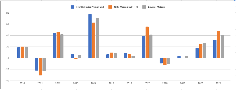 Franklin Mid Cap Growth Fund