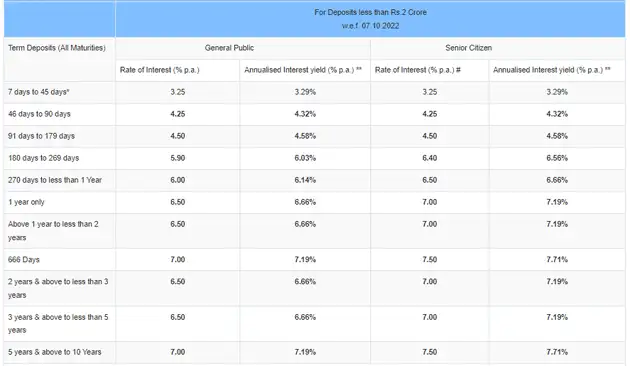 fd interest rates in canara bank for senior citizens