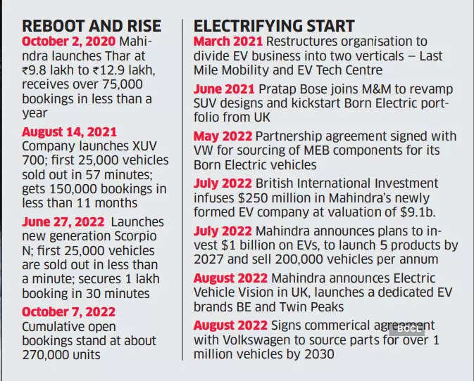 Mahindra revs up on comeback trail: Factors behind the turnaround - The ...