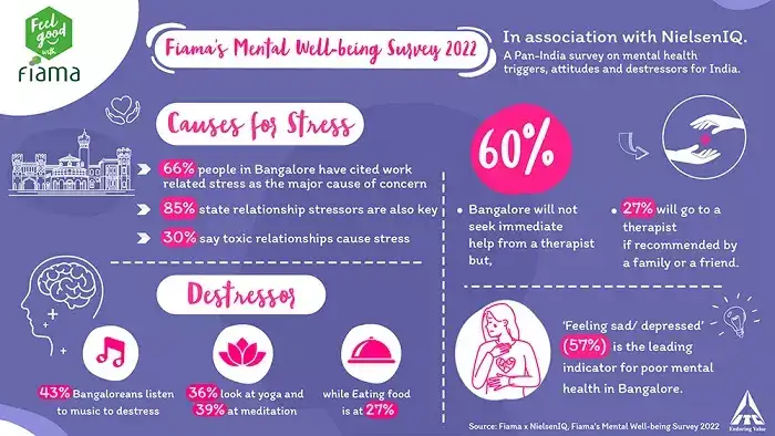 ITC Fiama Mental Well being Survey 2022 87 GenZs Feel Relationships Are The Biggest Cause Of itc-fiama-mental-well-being-survey-2022-87-genzs-feel-relationships-are-the-biggest-cause-of