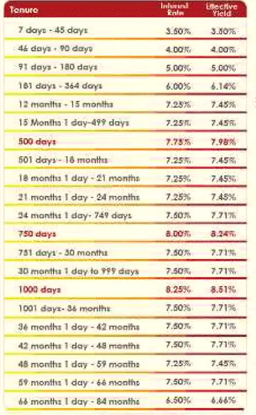 Bank Highest FD Interest Rate This bank is offering senior citizens up