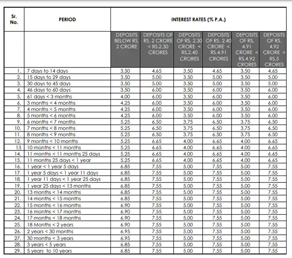 Axis Bank FD interest rates: Axis Bank hikes FD interest rates by up to ...