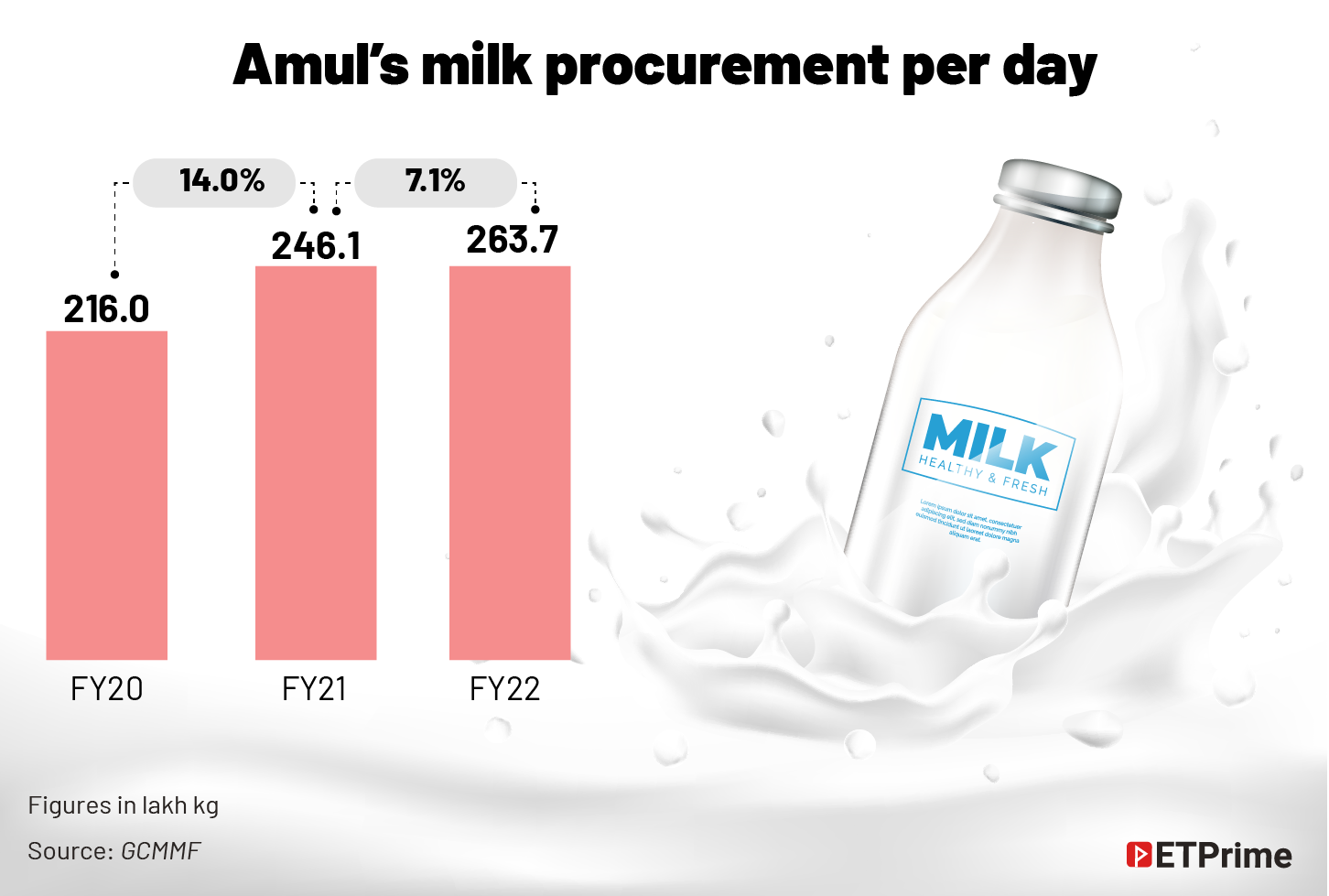 Website- Amul’s milk procurement per day@2x