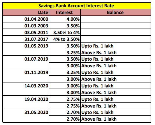 Sbi Savings Account Interest Rate Sbi Revises Savings Account Interest Rate Check Latest Rates 6016