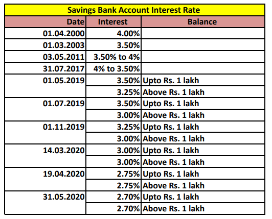 SBI savings Account Interest Rate SBI Revises Savings Account Interest 