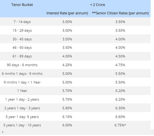 Sbi Vs Hdfc Bank Vs Icici Bank Fd Interest Rates Compared Stock Crafters 1937