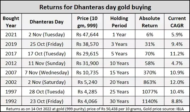 Retus on Dhanteras Day Gold Buying