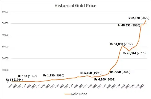 Historical Gold Prices