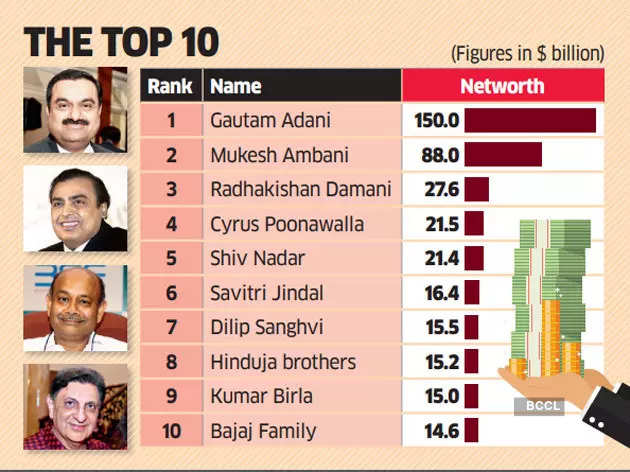 mukesh ambani: Gautam Adani pips Mukesh to top Forbes list of 100 Richest - The Economic Times