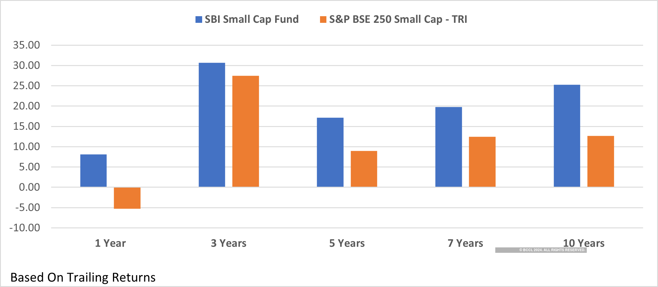 Four mutual funds offered more than 20 returns in the last 10 years