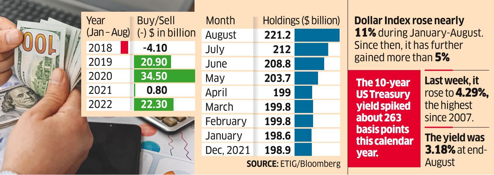 RBI bond buying: RBI continues to shop for US bonds for 4th month in a row  - The Economic Times