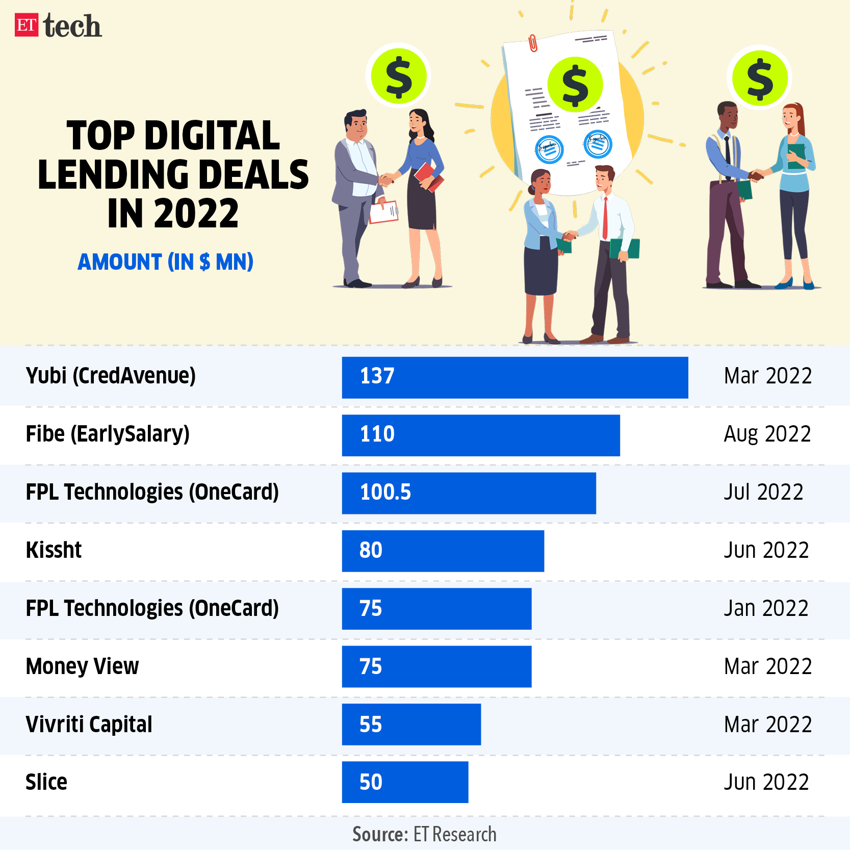 Top digital lending deals in 2022