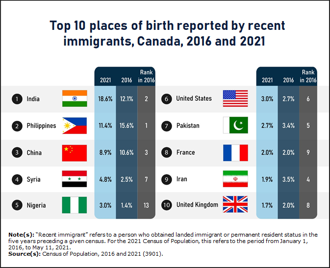 Bugsering dialog arabisk canada immigrants population: Immigrants make up largest share of Canada's  population in country's history; India takes top spot among newcomers - The  Economic Times