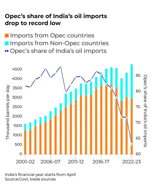 From Russia to Canada: How India is snapping up cheap crude oil ...