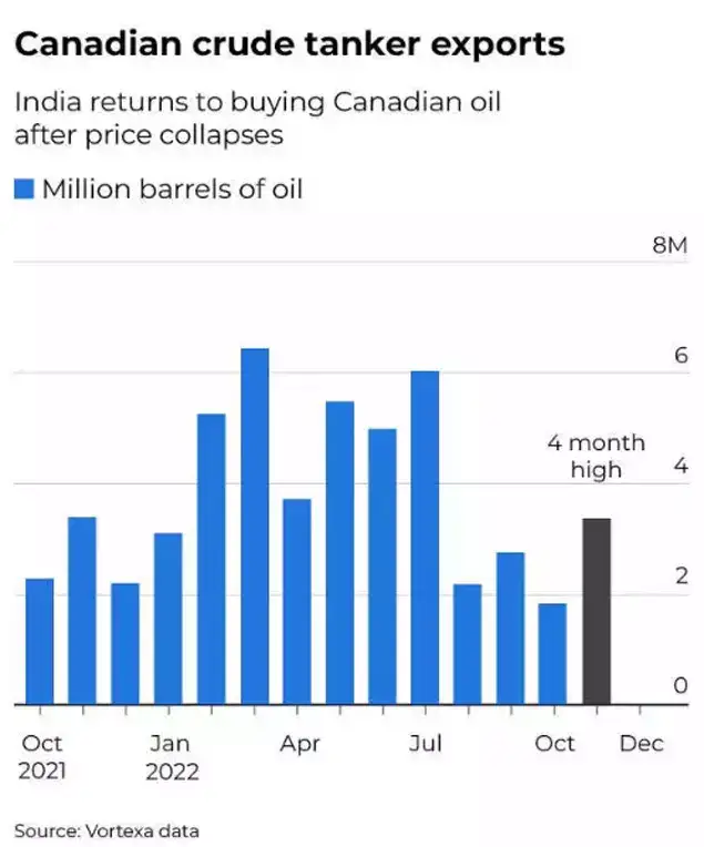 From Russia to Canada: How India is snapping up cheap crude oil ...