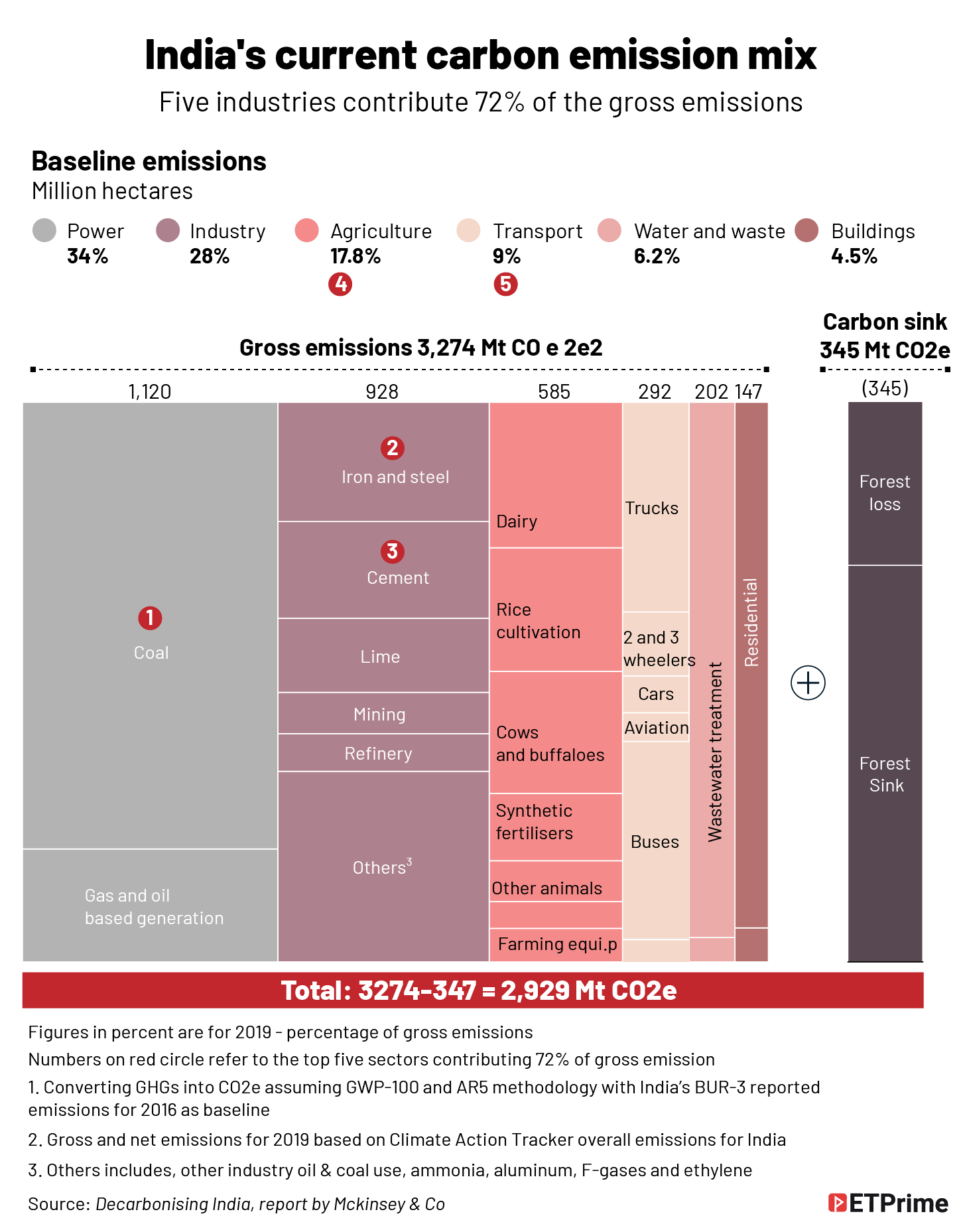 India's current carbon emission mix-@2x