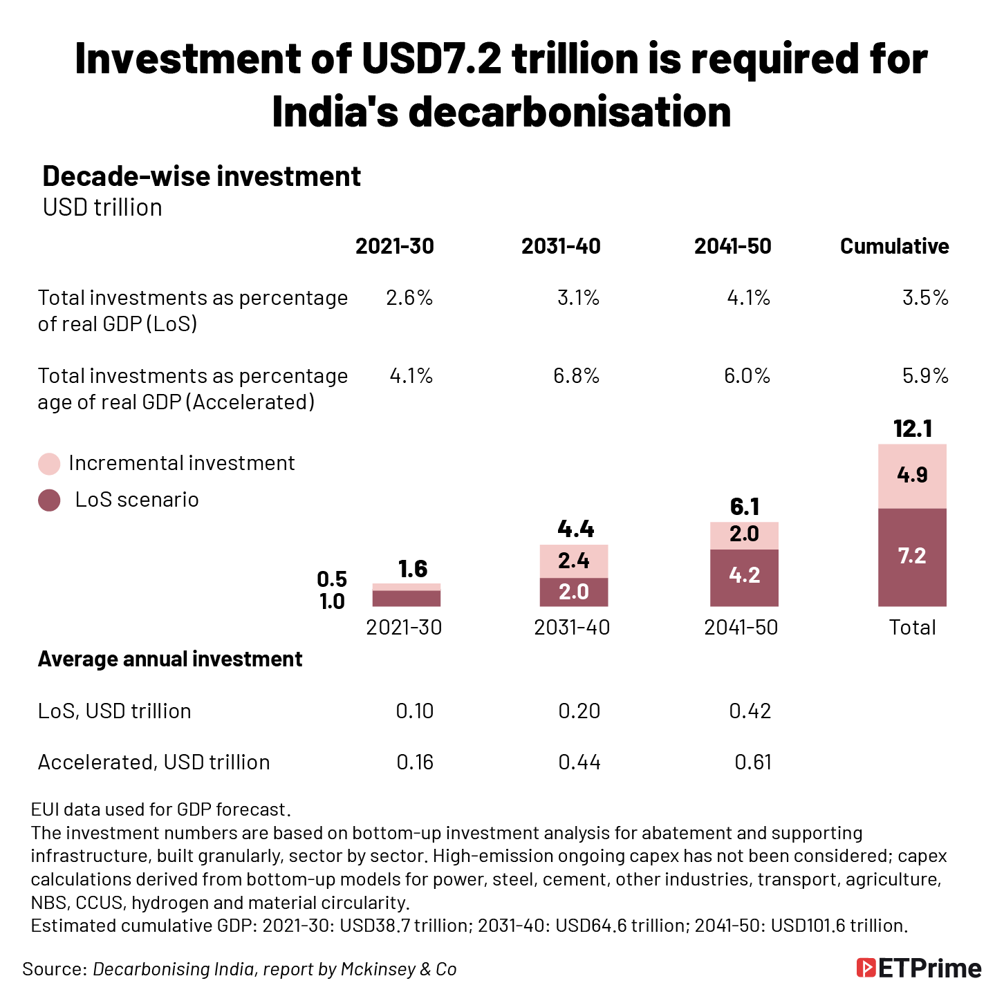 Investment of USD7.2 trillion@2x