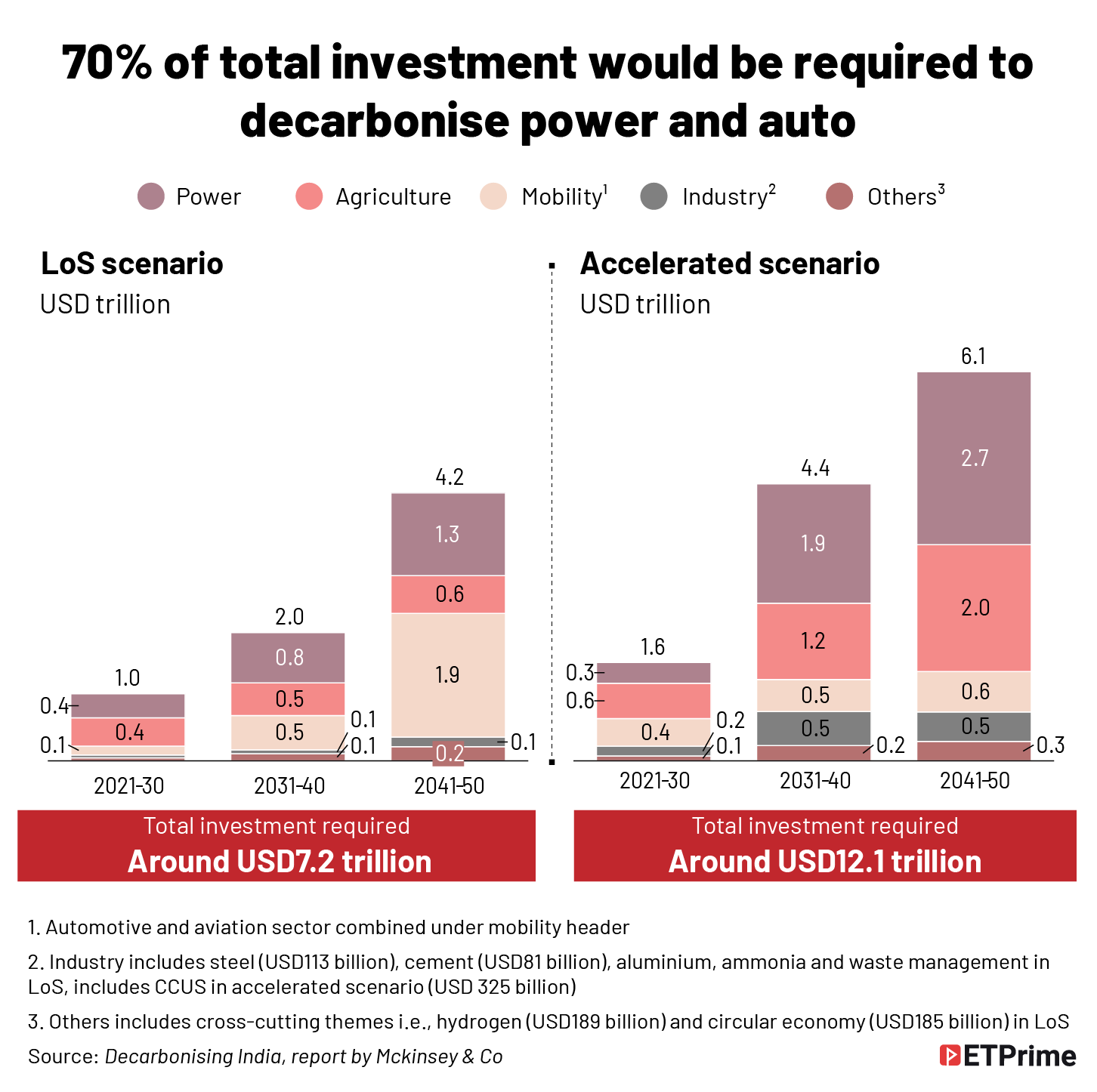 70% of total investment would be required to decarbonise power and auto@2x