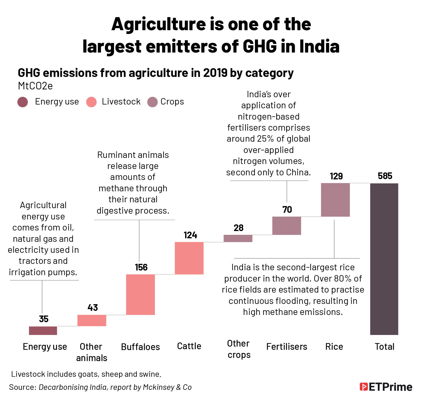 Agriculture is one of the _largest emitters of GHG in India@2x