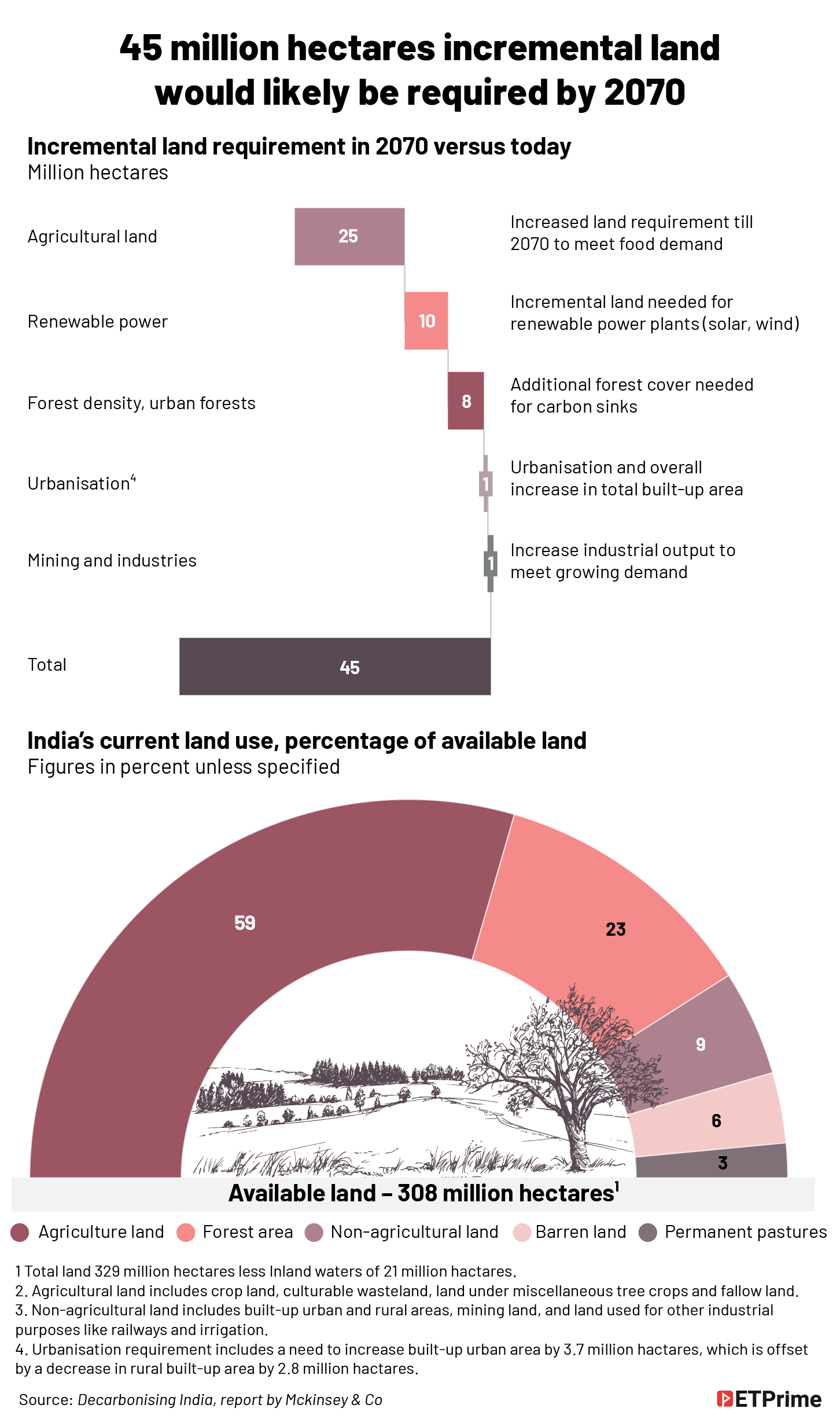 45 million ha incremental land would likely be required in the accelerated scenario by 2070@2x