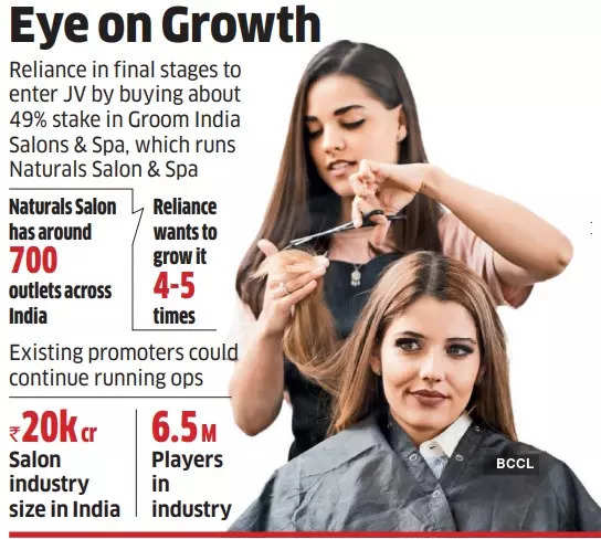 reliance retail: Reliance plans to enter salon business, may buy into  Naturals - The Economic Times