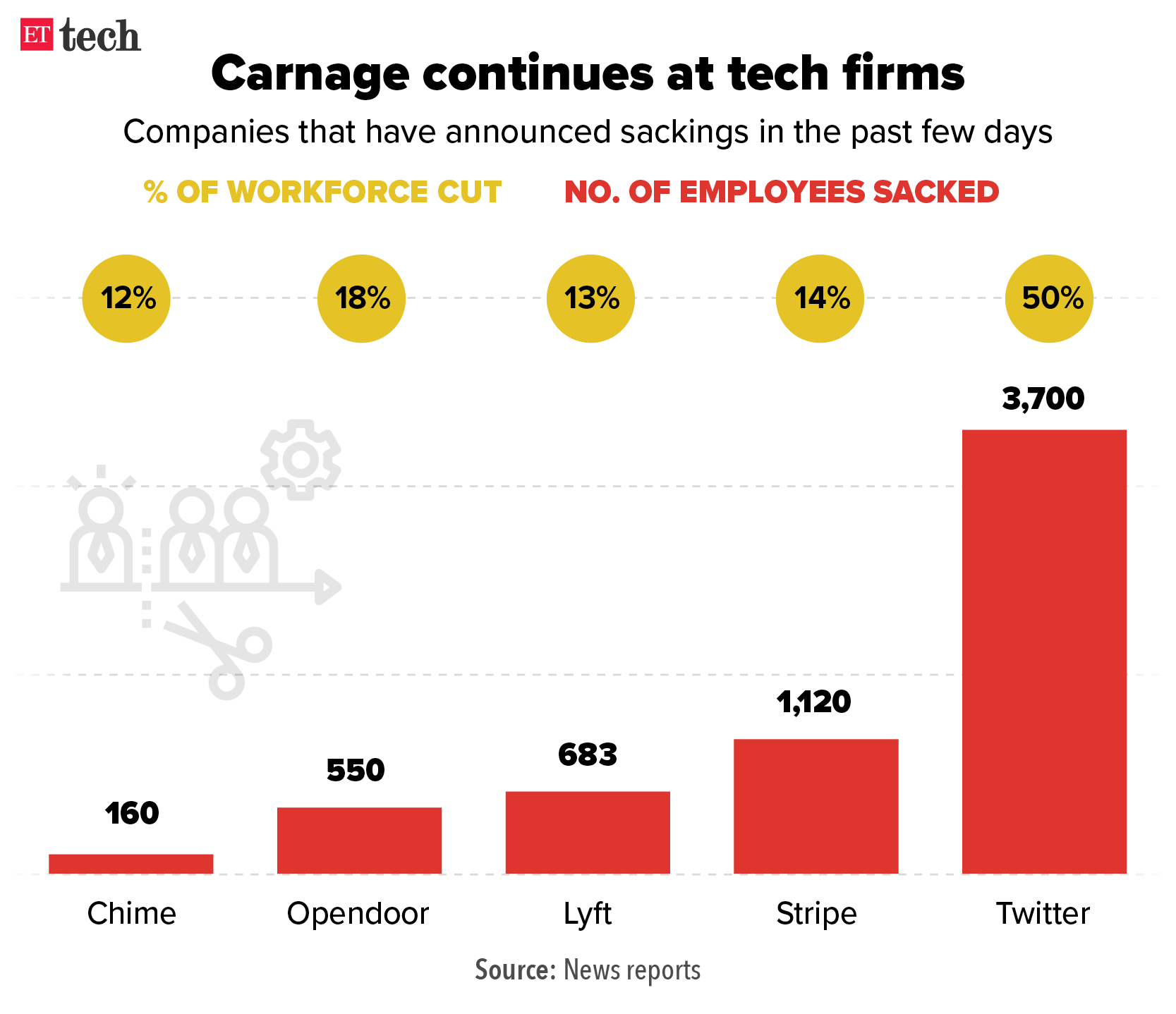 US tech layoffs skyrocket as companies struggle with shrinking global