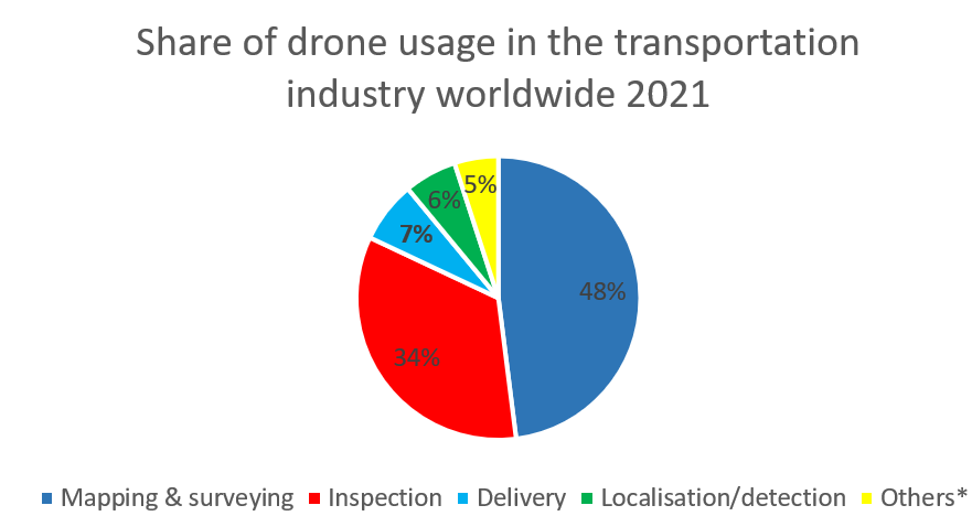 drone graph