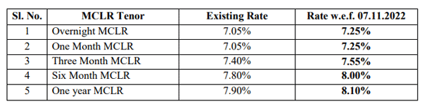 Canara Bank New Home Loan Interest Rates Canara Bank Revises Home Loan   Canrabank Mclr Nov 