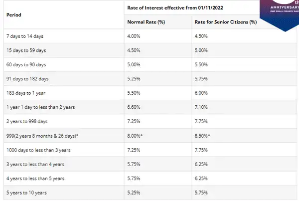 Fdap Interest Rates These 6 banks are offering 7% and above FD interest rates for senior ...