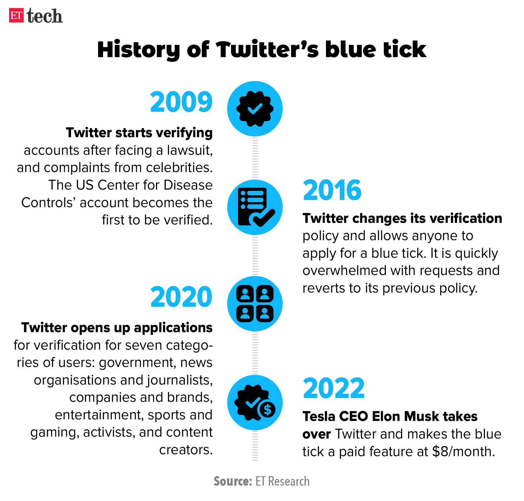 History of Twitter